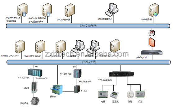 SCADA-oplossingssysteem van ZX