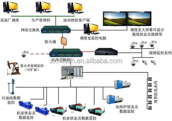 SCADA-systeem van de elektriciteitsindustrie, toezichthoudende controle en gegevensverwerving