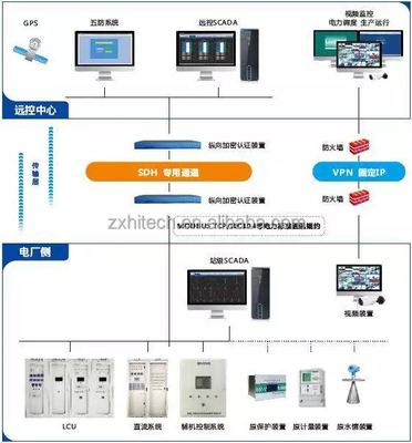 SCADA-systeem van de elektriciteitsindustrie, toezichthoudende controle en gegevensverwerving